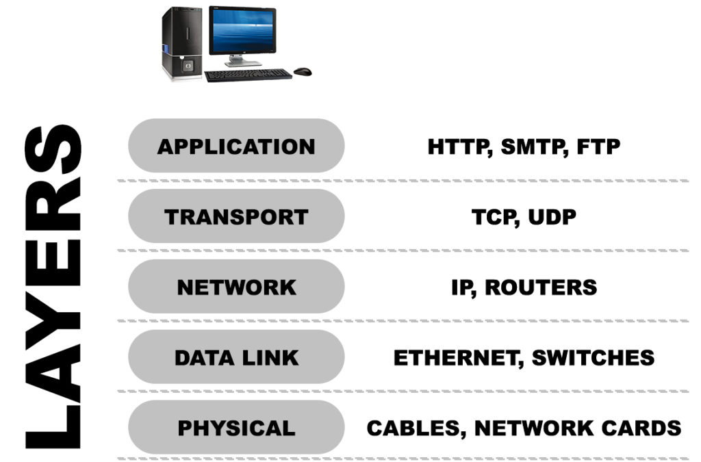 TCP/IP Layers