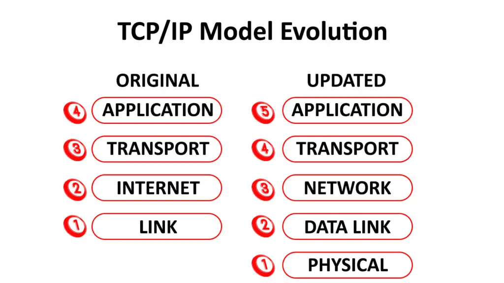TCP/IP Model Evolution