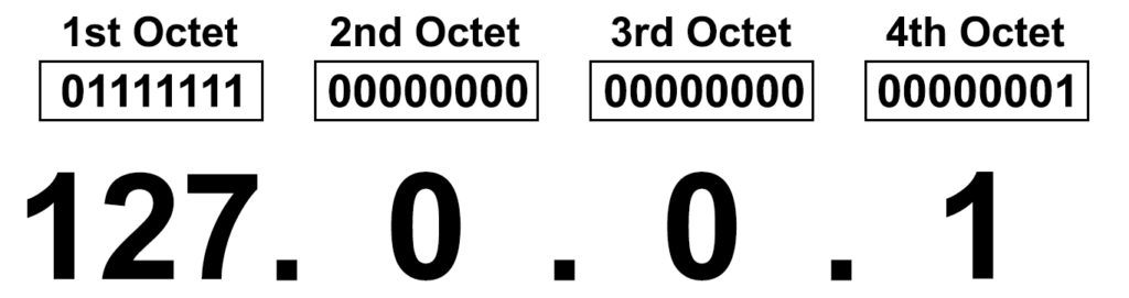 localhost address 127.0.0.1