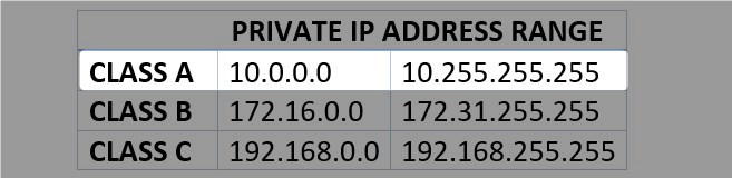10.10.10.1 Private IP address