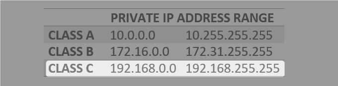 192.168.1.10 Private IP