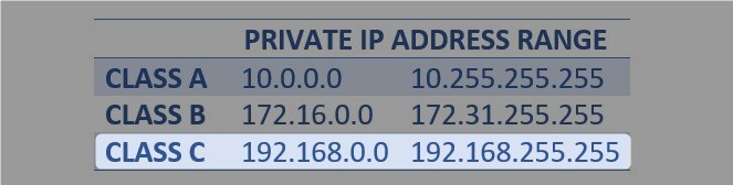 192.168.88.1 in the Private IP range