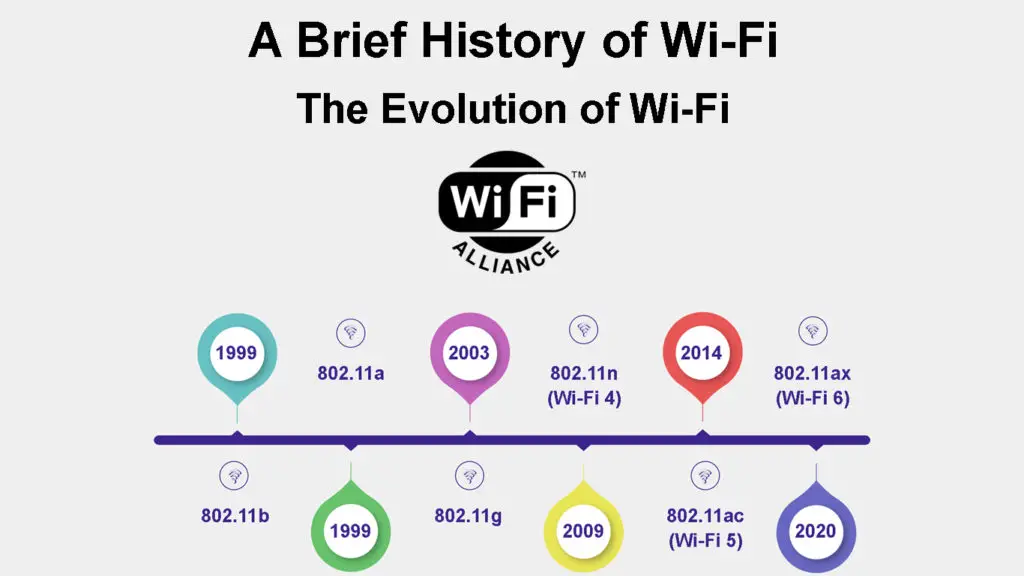 A Brief History of Wi-Fi