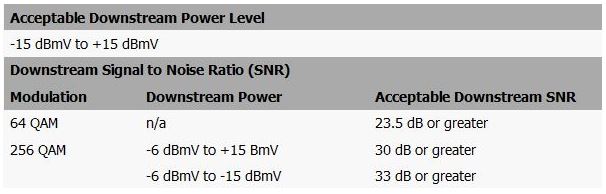 Acceptable Downstream Power Levels
