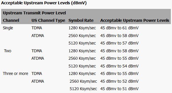 Acceptable Upstream Power Levels