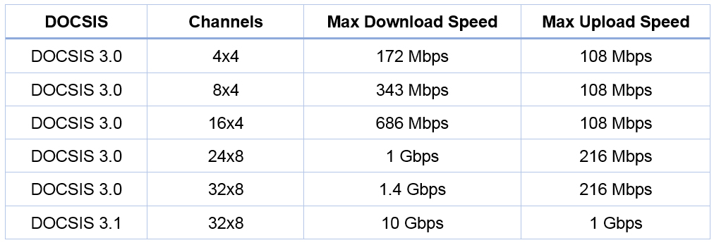 DOCSIS