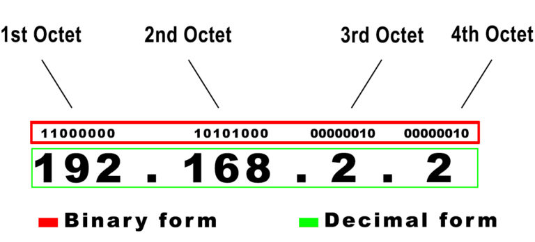 Example of an IPv4 Address