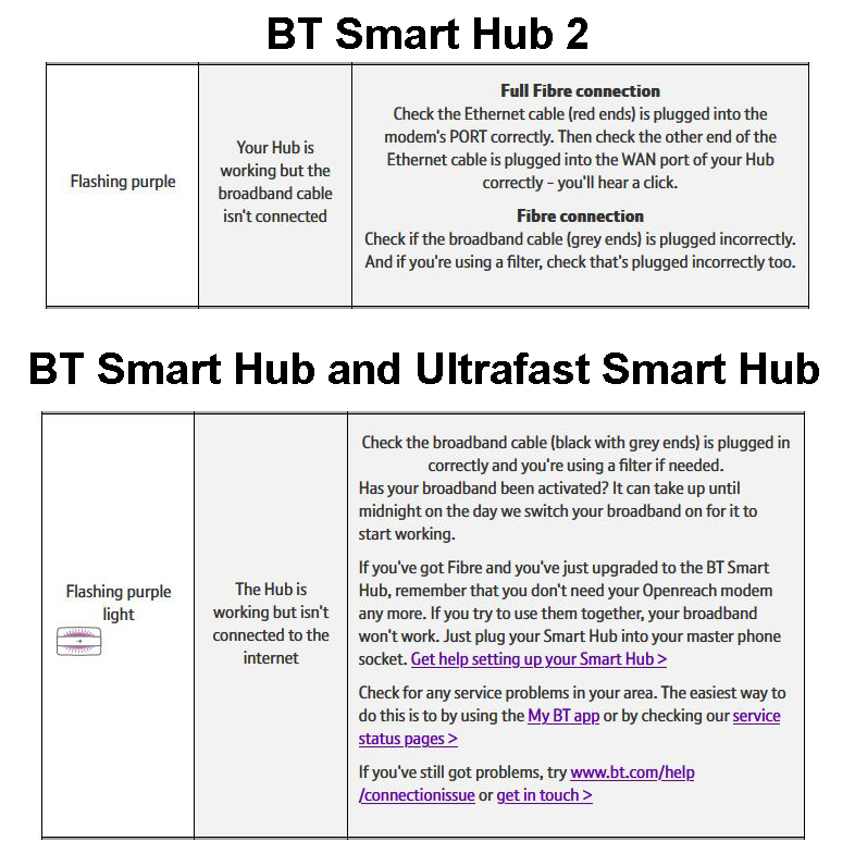 BT Hub Flashing Purple