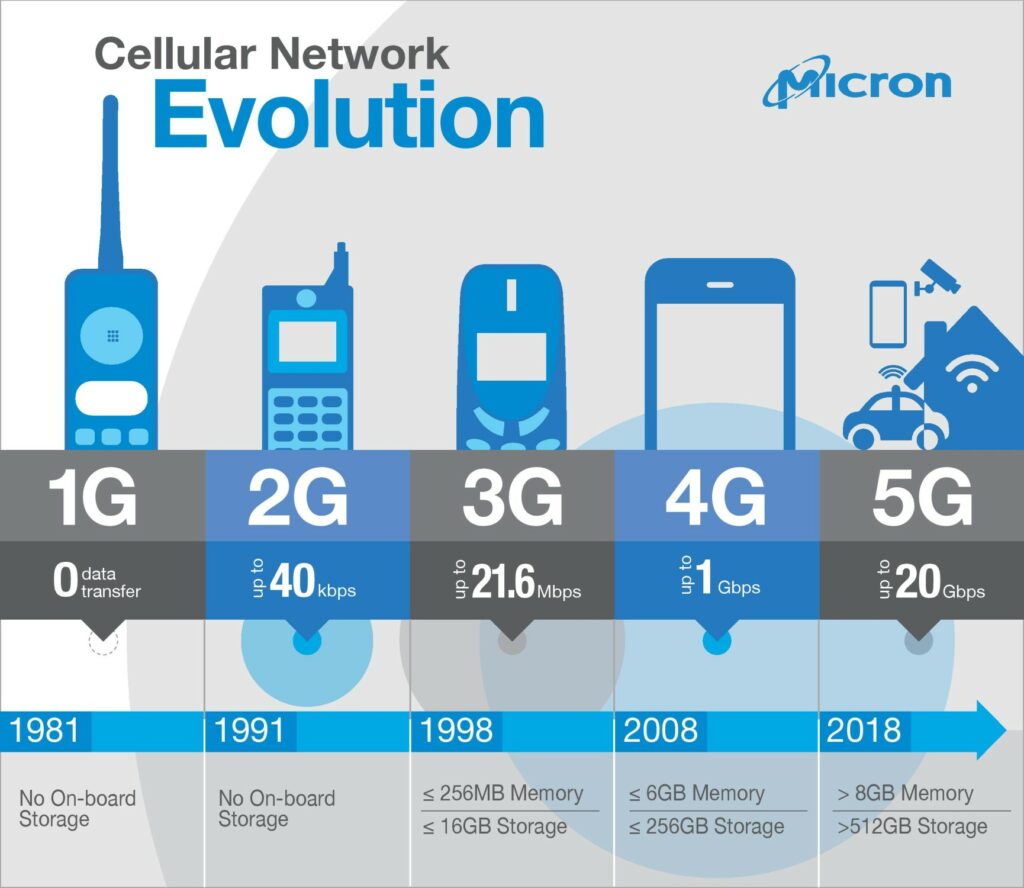 Cellular Networks