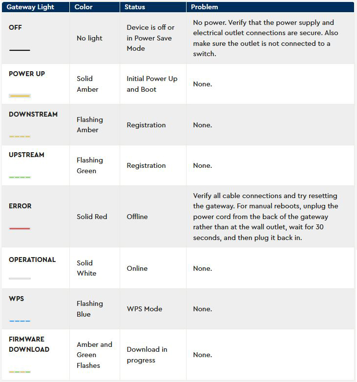 Cox Panoramic Gateway LED Lights and Their Meaning