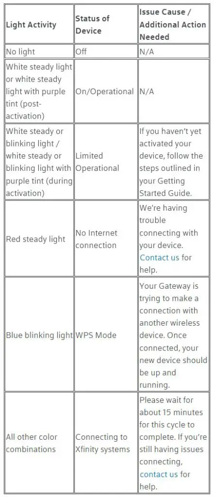 Meaning of the LED Lights on your Xfinity xFi Gateway