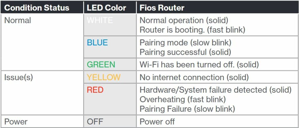 A blue light indicating a problem with a Verizon Fios router