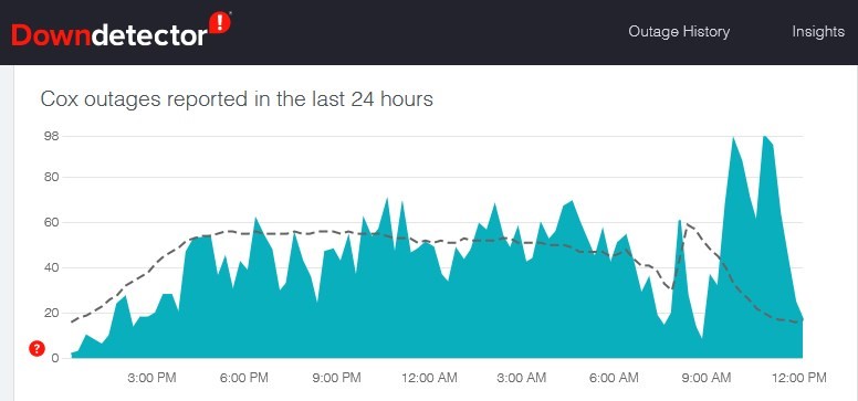 Cox outages reported on DownDetector’s website