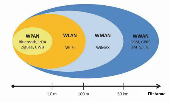 Wireless Personal Area Network