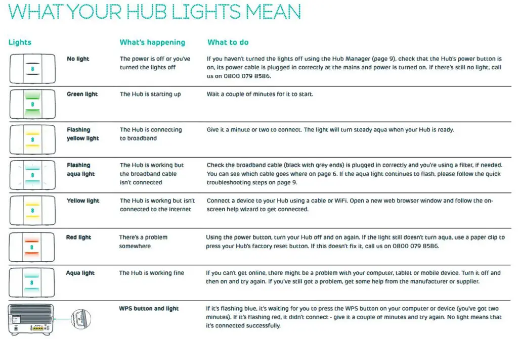 EE Smart Hub – LED light meaning