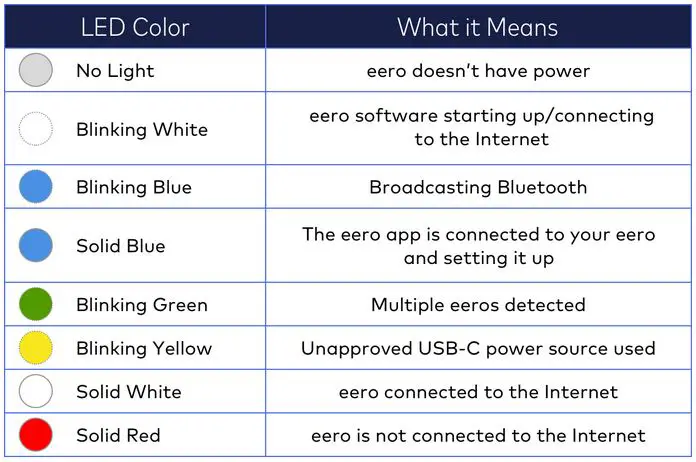 The meaning of the lights on eero Wi-Fi