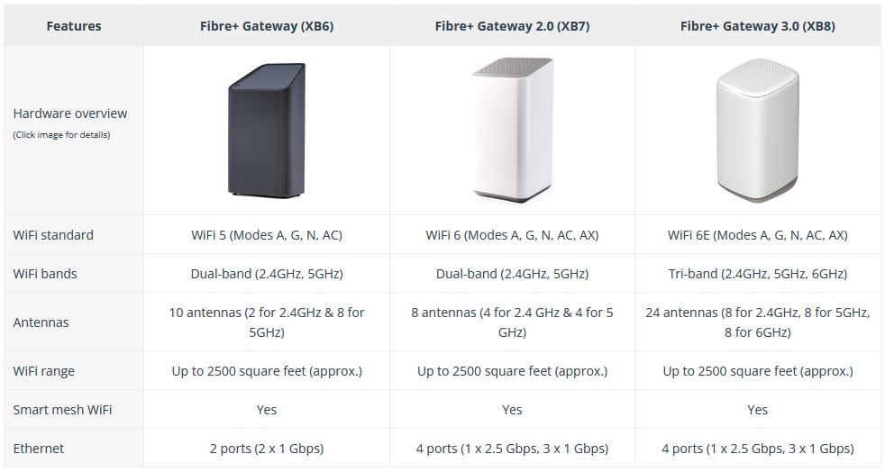 Fibre+ Gateway Modems