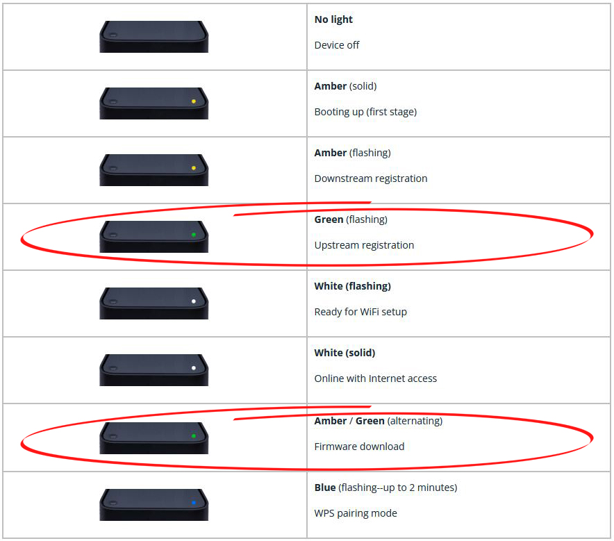 LED Light Meaning - SHAW Fibre+ XB6 Modem