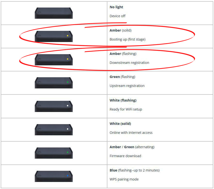 Meaning of the LED Lights on Shaw Fibre+ Gateways