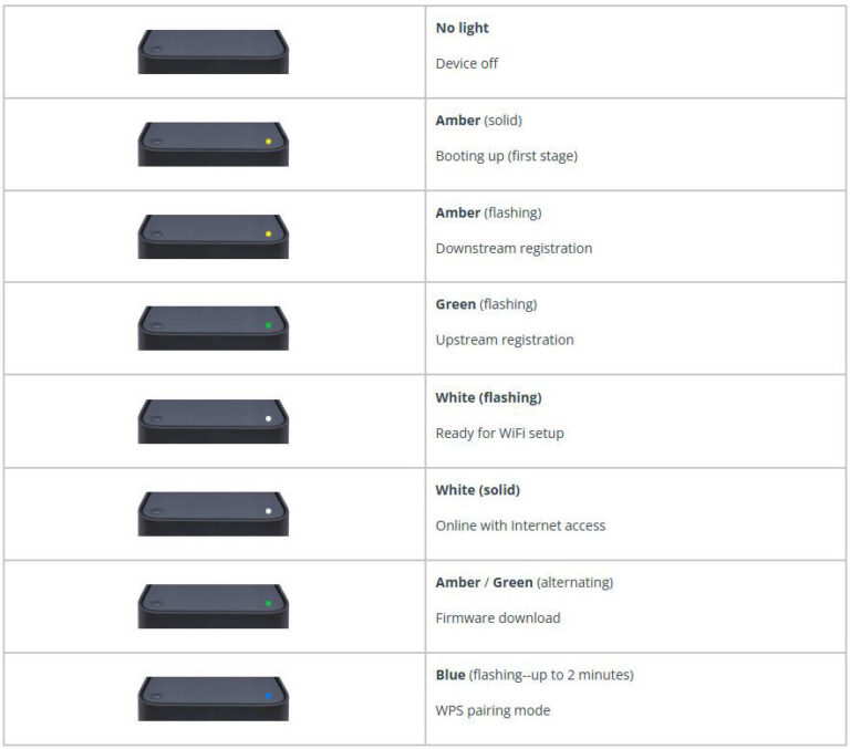 Shaw Modem Lights Meaning (With Troubleshooting Tips) RouterCtrl